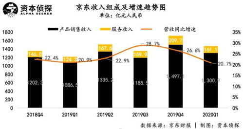 京东业绩超预期, 兄弟们 是大功臣