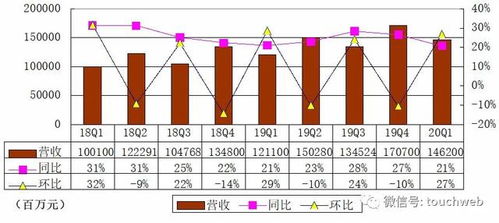 京东季报图解 营收1462亿同比增21 活跃用户增2500万