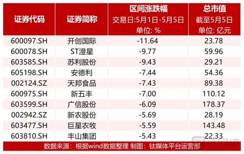 节后第一周,调味品企业领涨 净利减九成,开创国际跌超10 一季度猪企大面积亏损,养殖业板块大跌