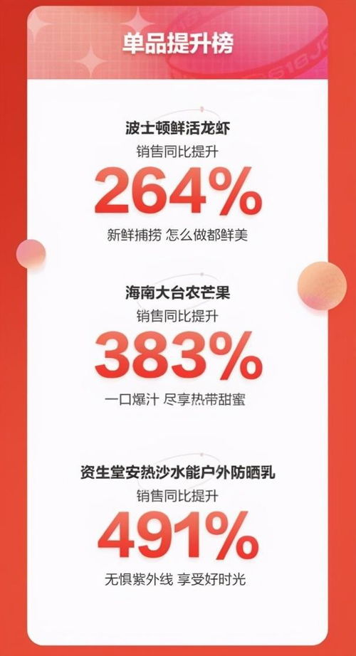 2021京东七鲜超市618战报出炉 1 18日销售同比增长96