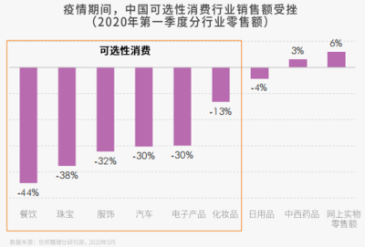 超八成内地零售租户未来零售业务将融入社交电商渠道