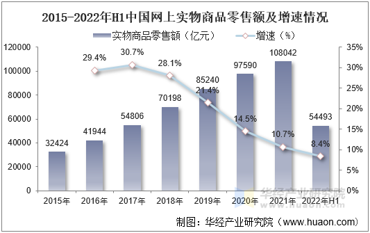 2021年中国网络零售行业发展现状分析,线上及线下渠道融合,下沉市场加